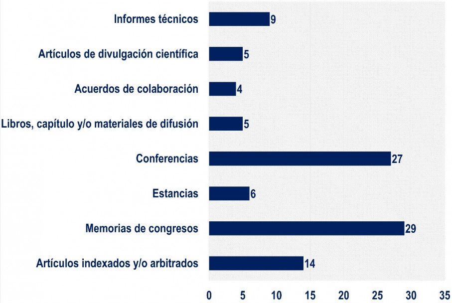 imagen Figura 1. Relación de productos académicos y científicos de la Red Internacional de Impacto Ambiental Agropecuaria entre México-Argentina desde el 2010 al 2026.
