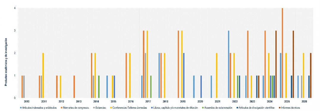 imagen Figura 2. Relación anual y especifica de productos académicos y científicos de la Red Internacional de Impacto Ambiental Agropecuaria entre México-Argentina desde el 2010 al 2026. 