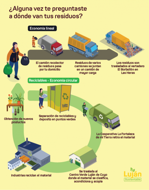 imagen Camino que recorren los residuos en Luján. La FCA contribuirá a la economía circular