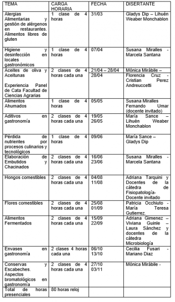 imagen Cronograma y Disertantes del Diplomado en Innovación Gastronómica y Procesos Alimentarios  