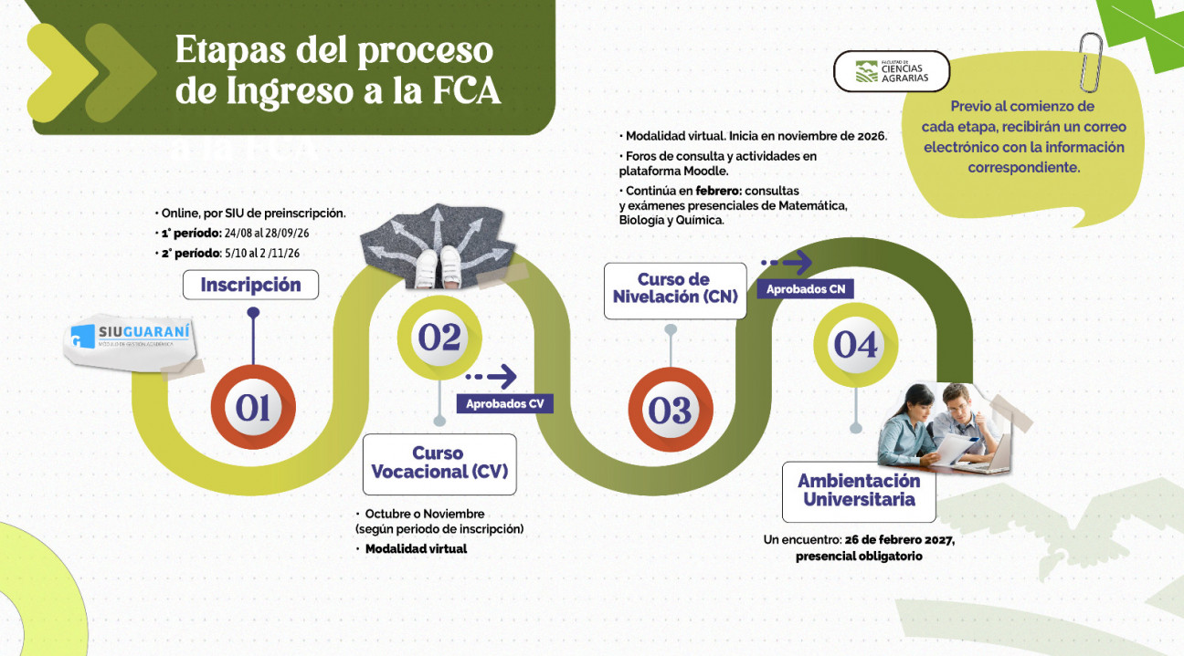 imagen Etapas del Proceso de Ingreso a la FCA